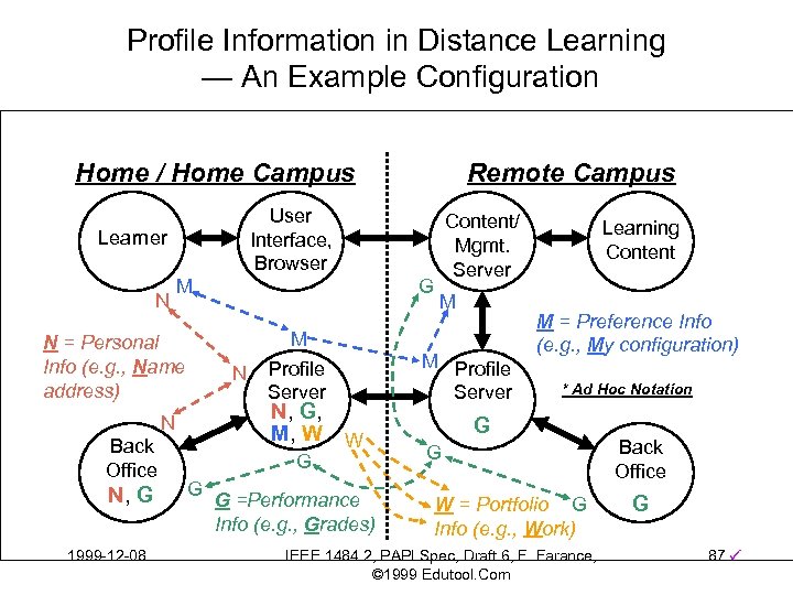 Profile Information in Distance Learning — An Example Configuration Home / Home Campus User