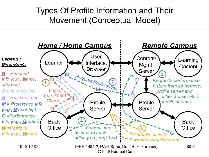 Types Of Profile Information and Their Movement (Conceptual Model) Home / Home Campus Legend