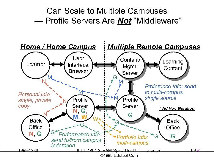 Can Scale to Multiple Campuses — Profile Servers Are Not “Middleware” Home / Home