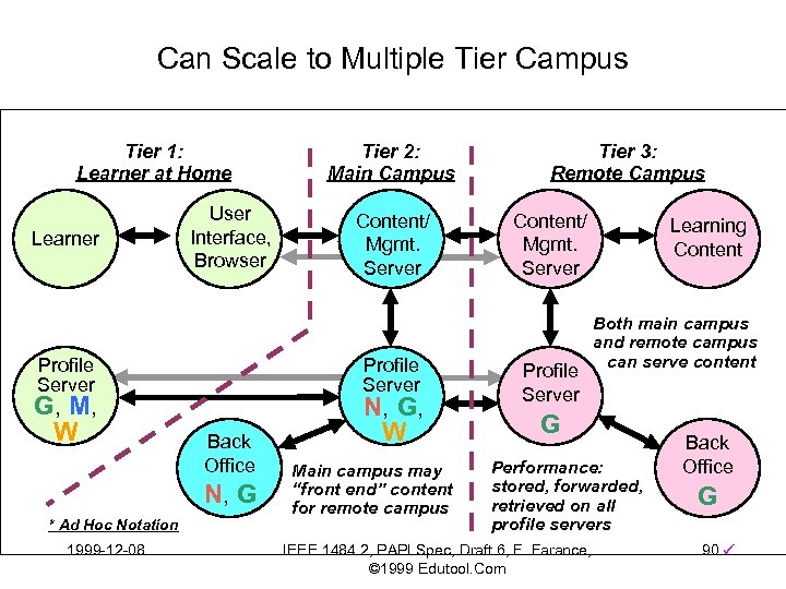 Can Scale to Multiple Tier Campus Tier 1: Learner at Home Learner User Interface,