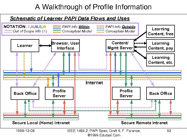 A Walkthrough of Profile Information Schematic of Learner PAPI Data Flows and Uses NOTATION: