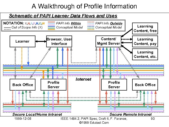 A Walkthrough of Profile Information Schematic of PAPI Learner Data Flows and Uses NOTATION: