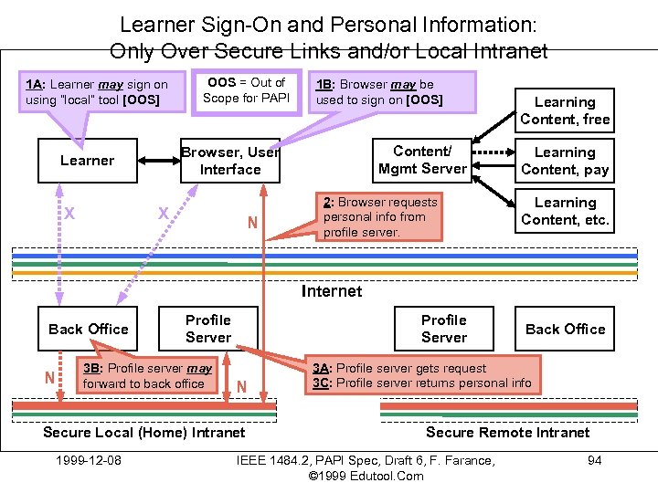 Learner Sign-On and Personal Information: Only Over Secure Links and/or Local Intranet 1 A: