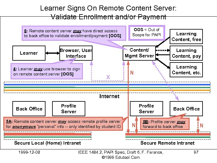 Learner Signs On Remote Content Server: Validate Enrollment and/or Payment 6: Remote content server