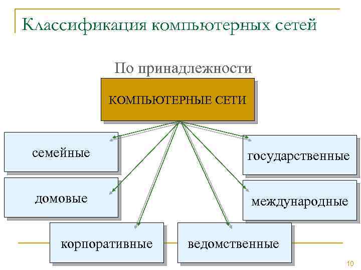 Классификация компьютерных сетей По принадлежности КОМПЬЮТЕРНЫЕ СЕТИ семейные государственные домовые международные корпоративные ведомственные 10