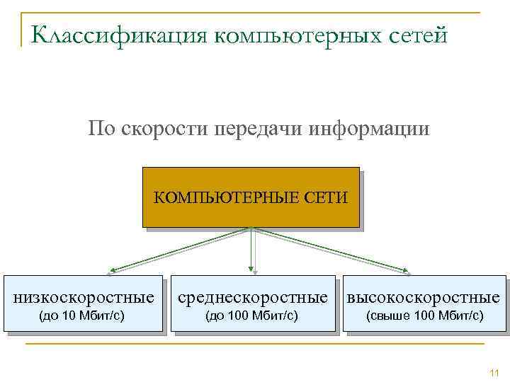 Классификация компьютерных сетей По скорости передачи информации КОМПЬЮТЕРНЫЕ СЕТИ низкоскоростные (до 10 Мбит/с) среднескоростные