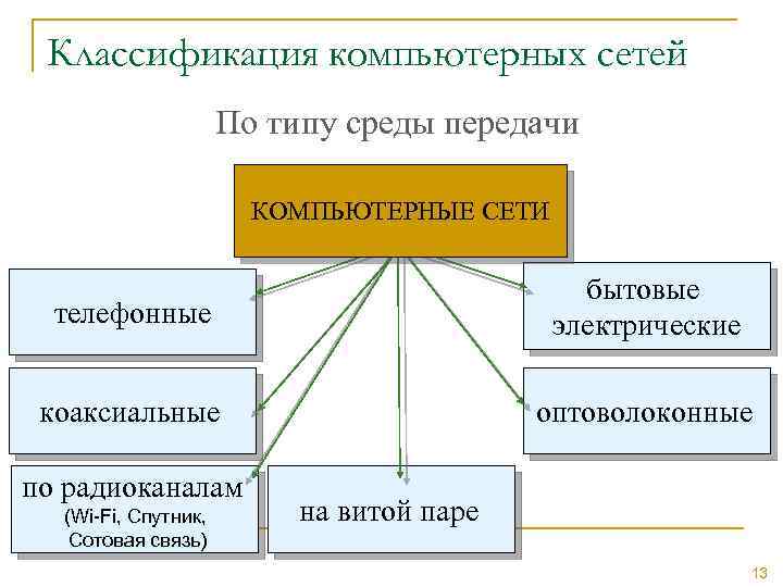 Классификация компьютерных сетей По типу среды передачи КОМПЬЮТЕРНЫЕ СЕТИ телефонные бытовые электрические коаксиальные оптоволоконные