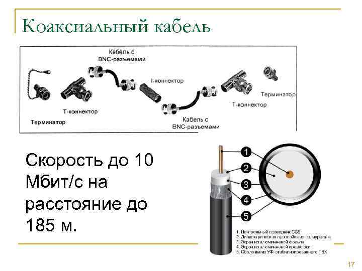 Коаксиальный кабель Скорость до 10 Мбит/с на расстояние до 185 м. 17 