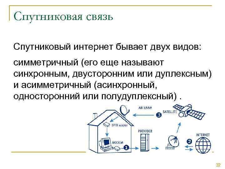 Спутниковая связь Спутниковый интернет бывает двух видов: симметричный (его еще называют синхронным, двусторонним или