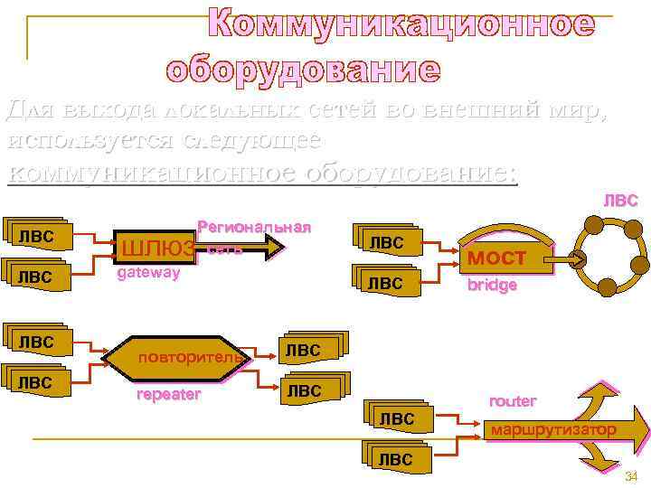 Для выхода локальных сетей во внешний мир, используется следующее коммуникационное оборудование: ЛВС шлюз ЛВС