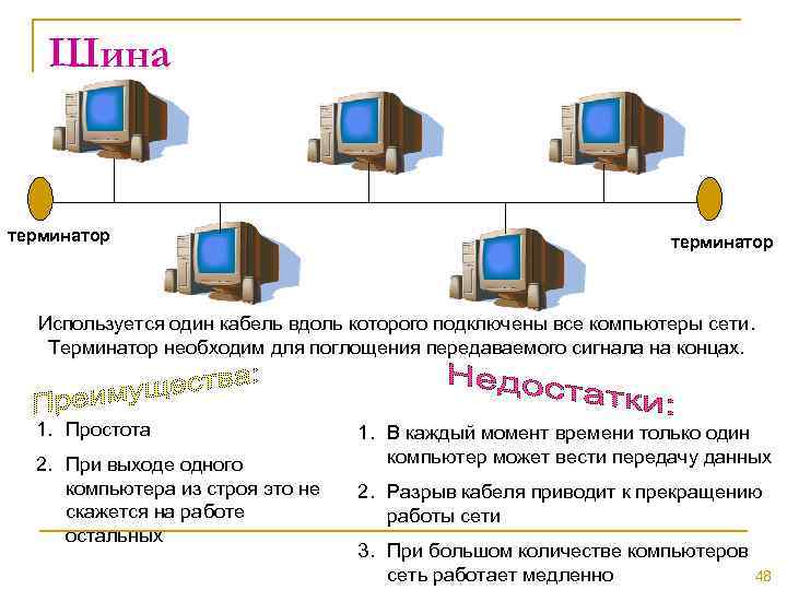Шина терминатор Используется один кабель вдоль которого подключены все компьютеры сети. Терминатор необходим для