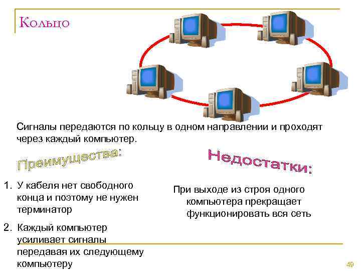 Кольцо Сигналы передаются по кольцу в одном направлении и проходят через каждый компьютер. 1.