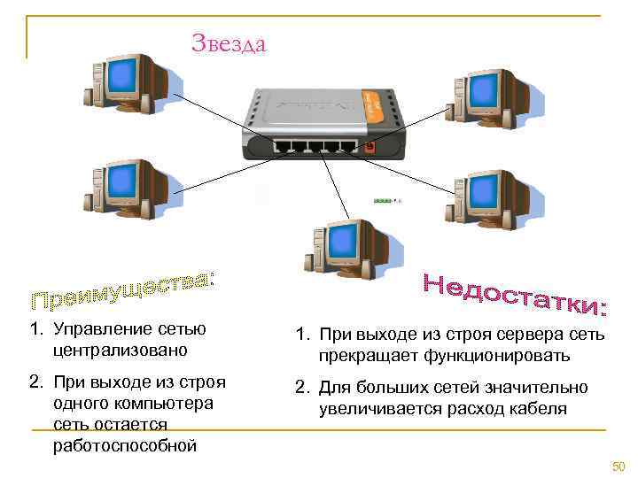 Звезда 1. Управление сетью централизовано 1. При выходе из строя сервера сеть прекращает функционировать