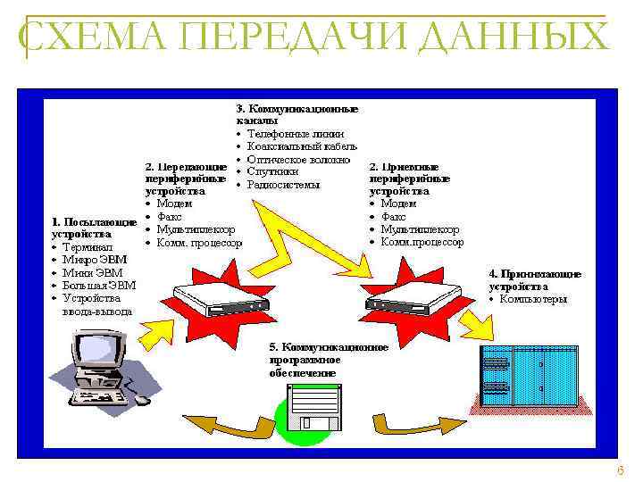 СХЕМА ПЕРЕДАЧИ ДАННЫХ 6 