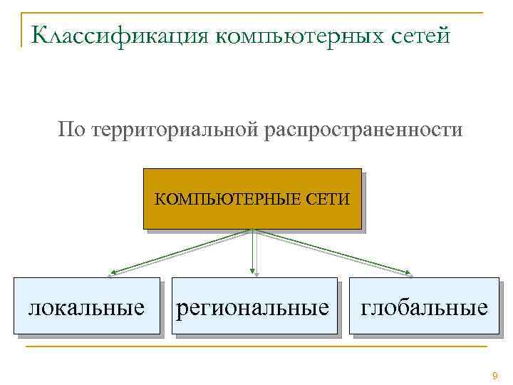 Классификация компьютерных сетей По территориальной распространенности КОМПЬЮТЕРНЫЕ СЕТИ локальные региональные глобальные 9 