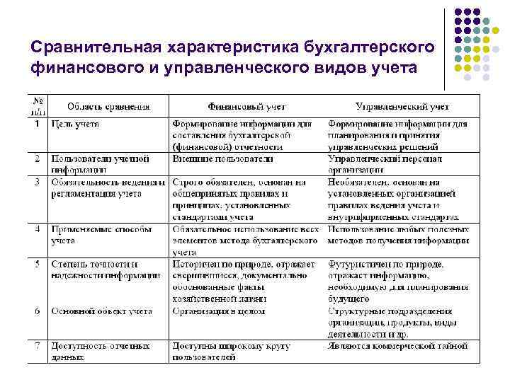 Виды учета в организации