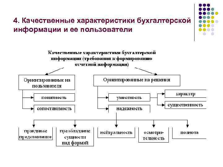 4. Качественные характеристики бухгалтерской информации и ее пользователи 