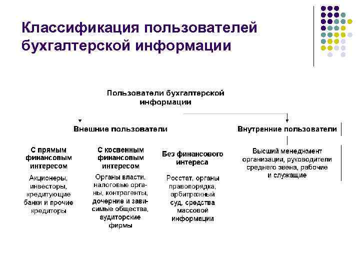 Классификация пользователей бухгалтерской информации 