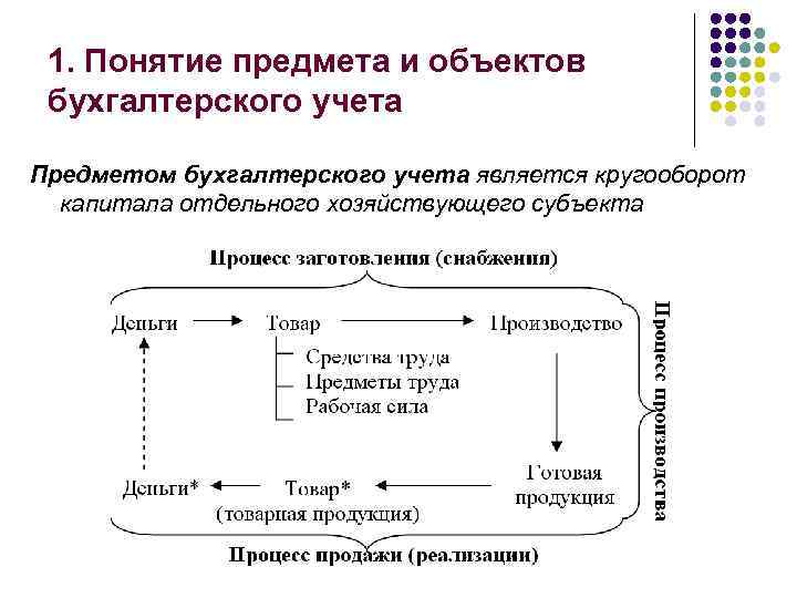 Схема кругооборота капитала