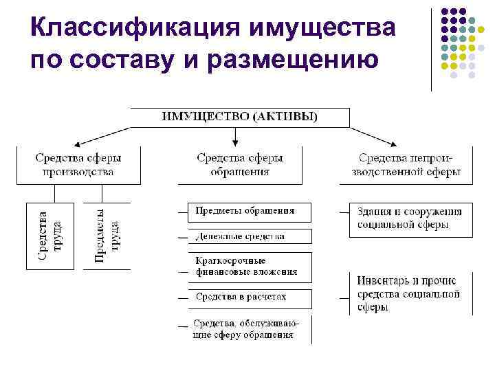 Виды имущества предприятия схема