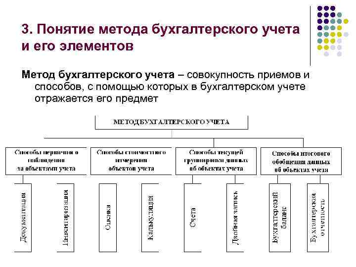 3. Понятие метода бухгалтерского учета и его элементов Метод бухгалтерского учета – совокупность приемов