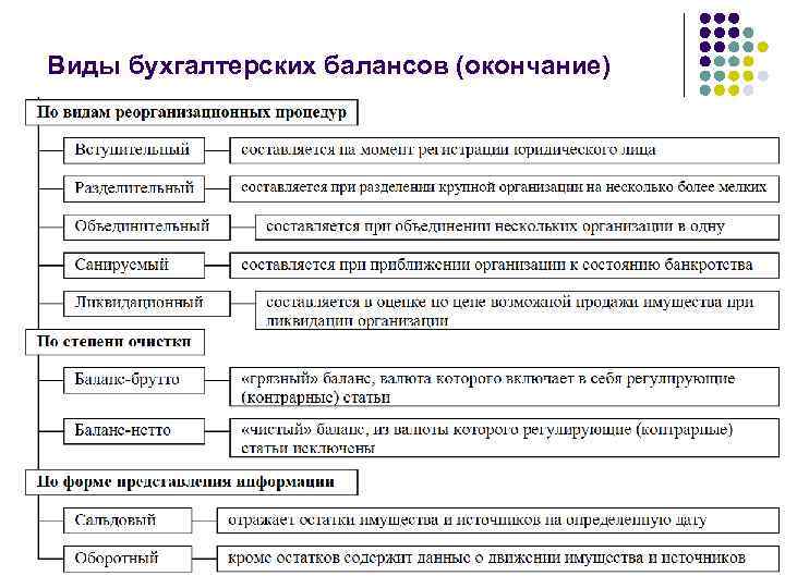 Схемы построения бухгалтерского баланса