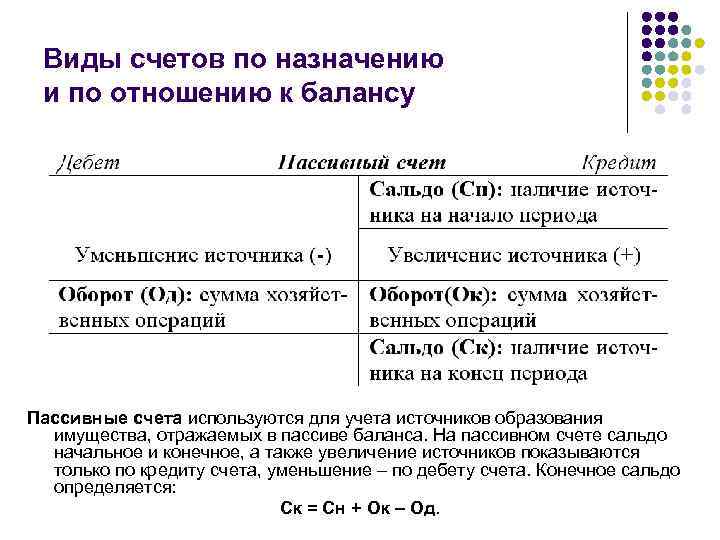 Виды счетов по назначению и по отношению к балансу Пассивные счета используются для учета