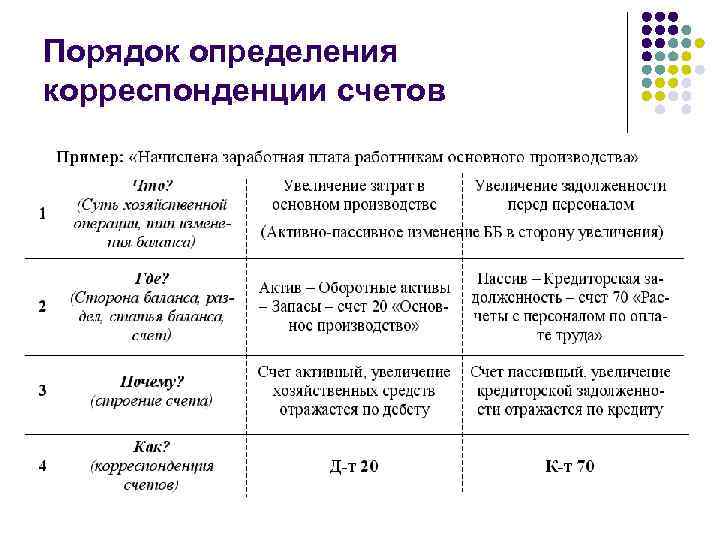 Порядок определения корреспонденции счетов 