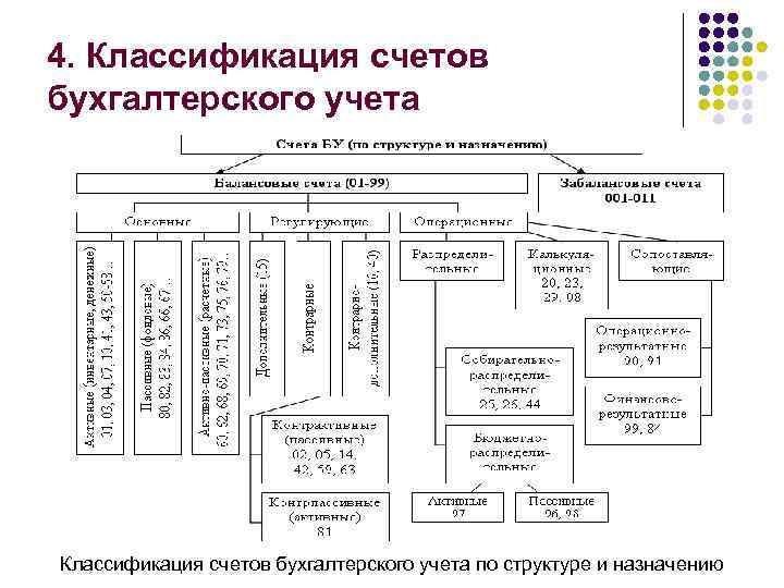 Презентация на тему классификация счетов бухгалтерского учета