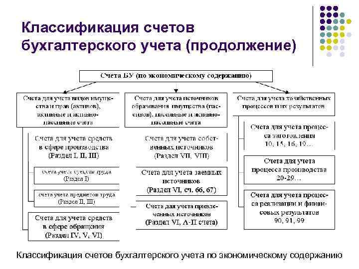 Классификация счетов бухгалтерского учета и план счетов