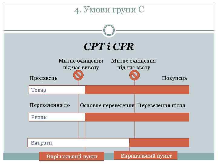 4. Умови групи C CPT і CFR Митне очищення під час вивозу Продавець Митне