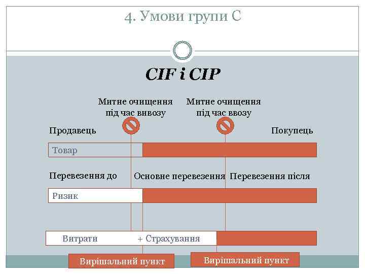 4. Умови групи C CIF і CIP Митне очищення під час вивозу Митне очищення