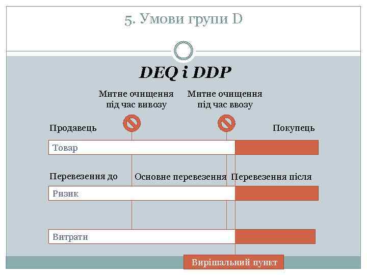 5. Умови групи D DEQ і DDP Митне очищення під час вивозу Продавець Митне