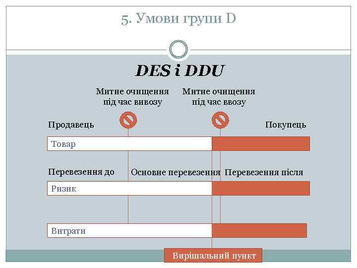 5. Умови групи D DES і DDU Митне очищення під час вивозу Митне очищення