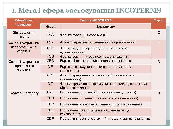 1. Мета і сфера застосування INCOTERMS Обов'язки продавця Відправлення товару Основні витрати по перевезенню