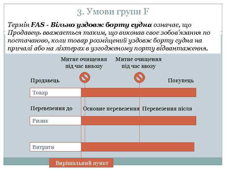 3. Умови групи F Термін FAS - Вільно уздовж борту судна означає, що Продавець