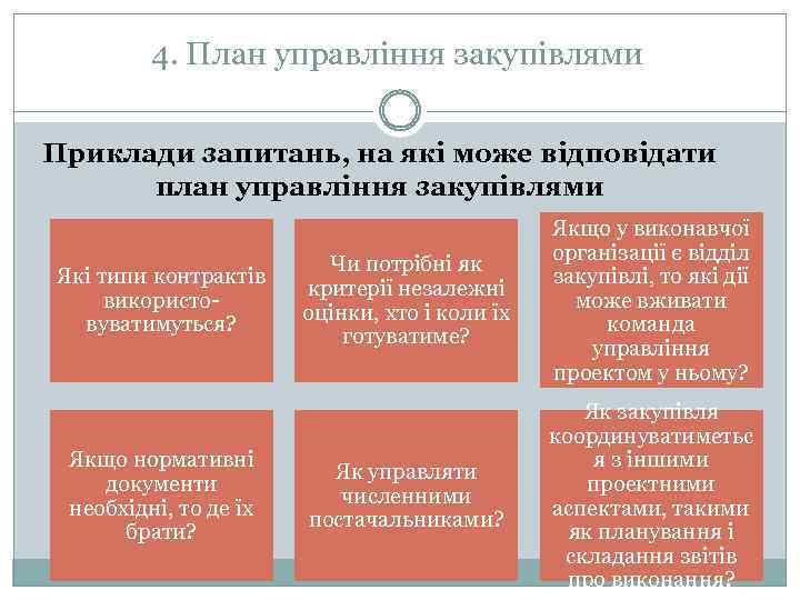 4. План управління закупівлями Приклади запитань, на які може відповідати план управління закупівлями Які