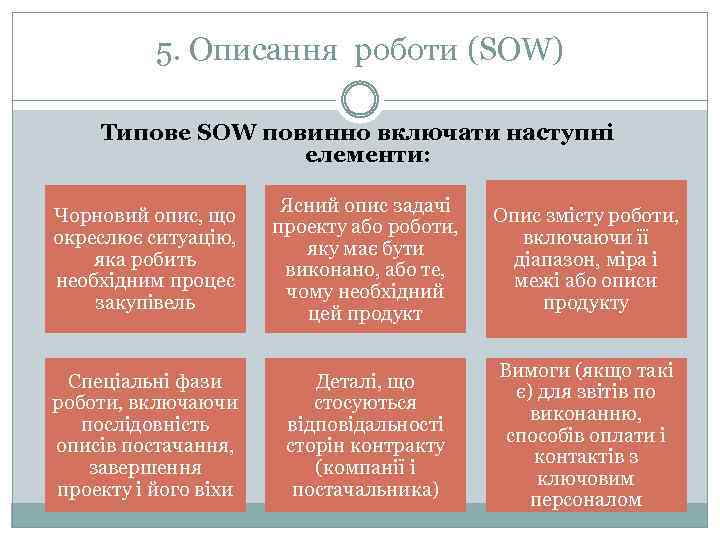 5. Описання роботи (SOW) Типове SOW повинно включати наступні елементи: Чорновий опис, що окреслює