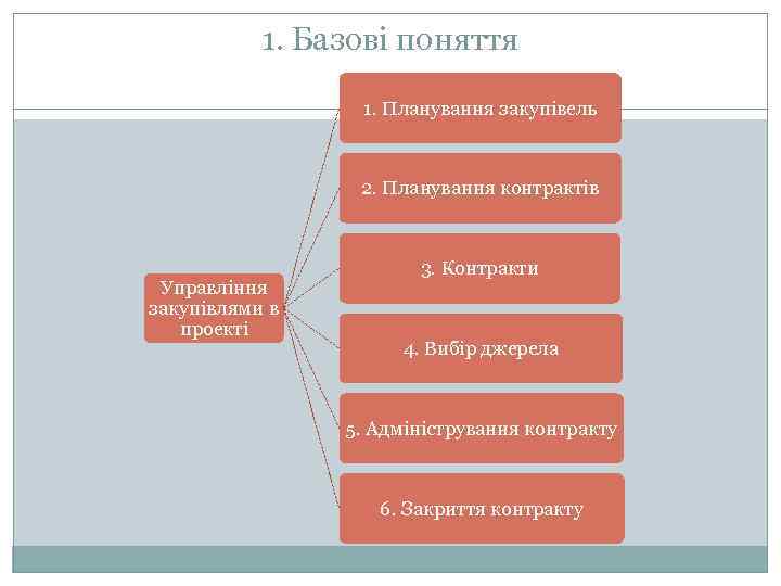 1. Базові поняття 1. Планування закупівель 2. Планування контрактів Управління закупівлями в проекті 3.