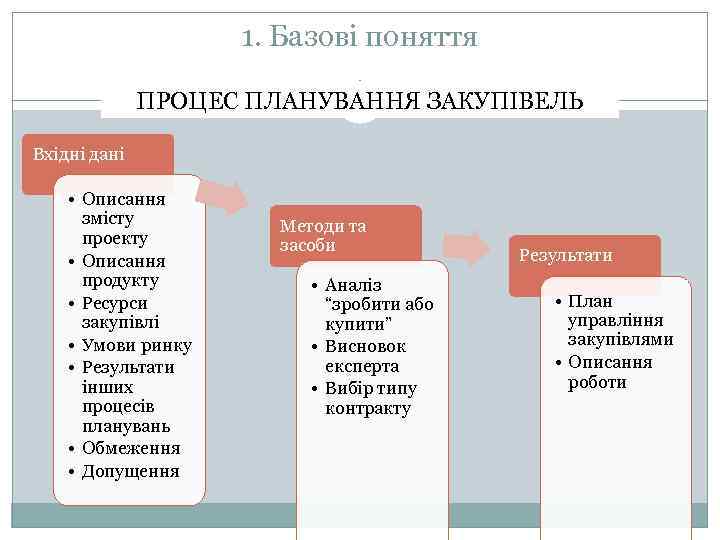 1. Базові поняття ПРОЦЕС ПЛАНУВАННЯ ЗАКУПІВЕЛЬ Вхідні дані • Описання змісту проекту • Описання