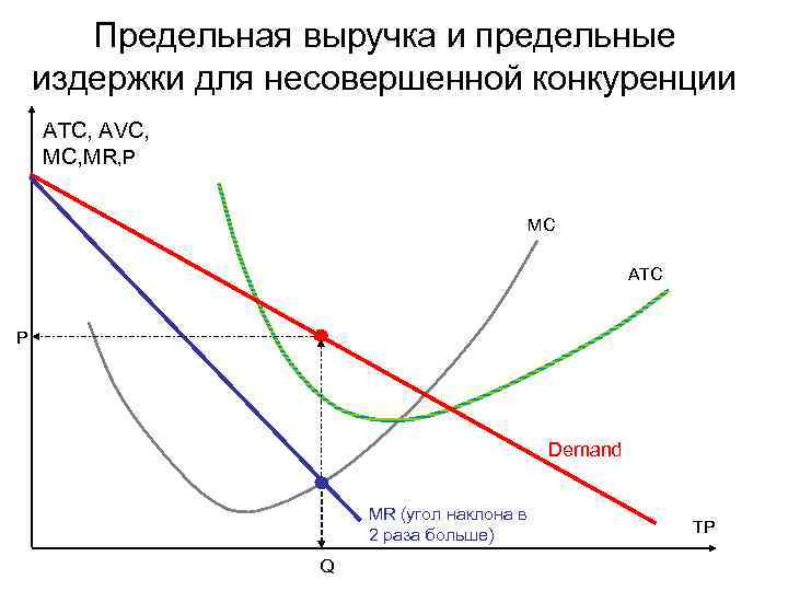 Функции прибыли конкурентной фирмы