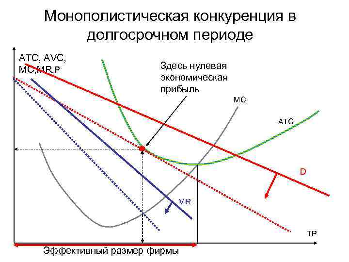 Монополистическая конкуренция в долгосрочном периоде ATC, AVC, MR, P Здесь нулевая экономическая прибыль MC