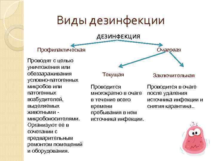 Текущая дезинфекция в присутствии больного осуществляется. Схема виды дезинфекции методы дезинфекции. Понятие профилактическая дезинфекция. К видам дезинфекции относятся. 3 Вида дезинфекции схема.