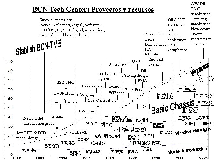 BCN Tech Center: Proyectos y recursos Study of speciallity Power, Deflection, Signal, Software, CRT/DY,