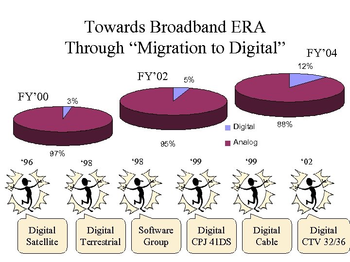 Towards Broadband ERA Through “Migration to Digital” FY’ 02 FY’ 00 12% 5% 3%