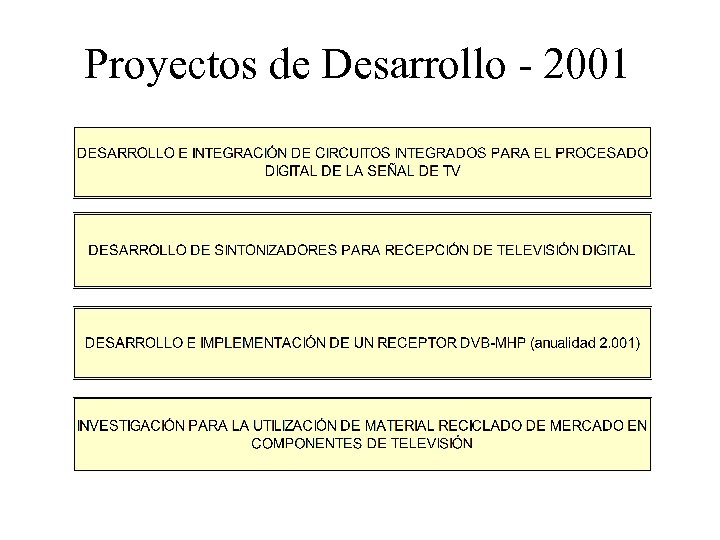 Proyectos de Desarrollo - 2001 