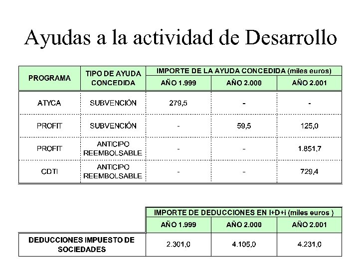 Ayudas a la actividad de Desarrollo 
