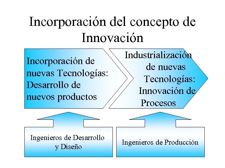 Incorporación del concepto de Innovación Incorporación de nuevas Tecnologías: Desarrollo de nuevos productos Industrialización