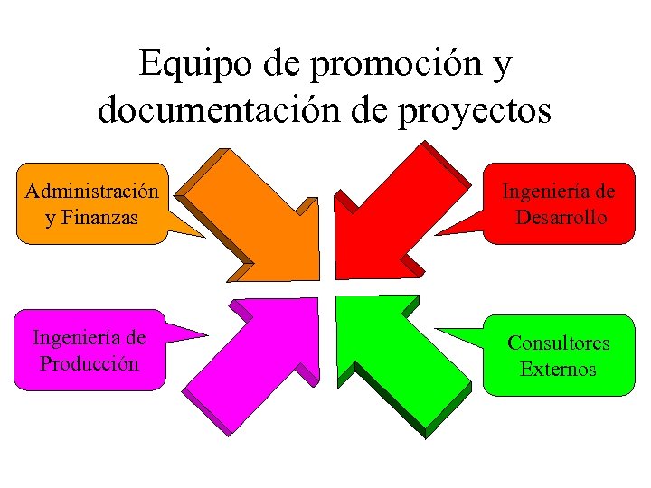 Equipo de promoción y documentación de proyectos Administración y Finanzas Ingeniería de Desarrollo Ingeniería