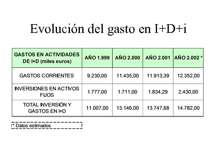 Evolución del gasto en I+D+i 